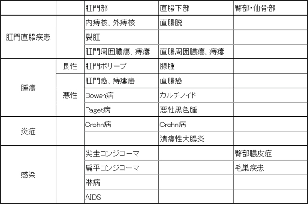 肛門外科でみつかる病気